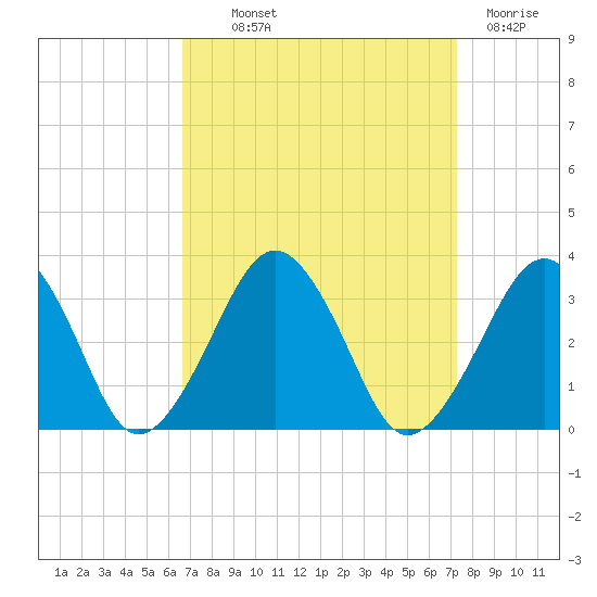 Folly Creek tide chart for Monday, September 12, 2022
