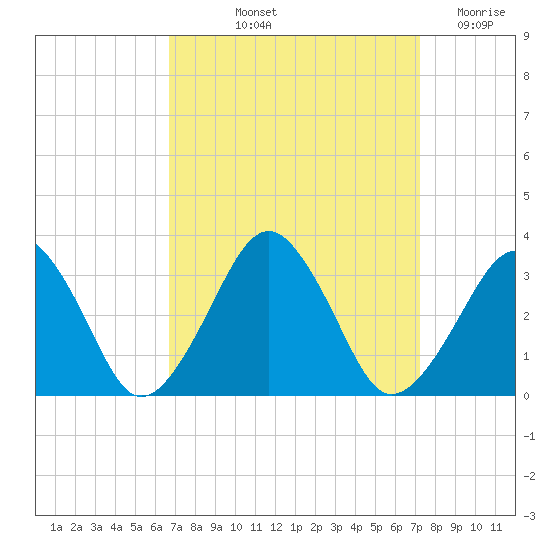 Folly Creek tide chart for Tuesday, September 13, 2022