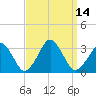 Folly Creek tide chart for Wednesday, September 14, 2022