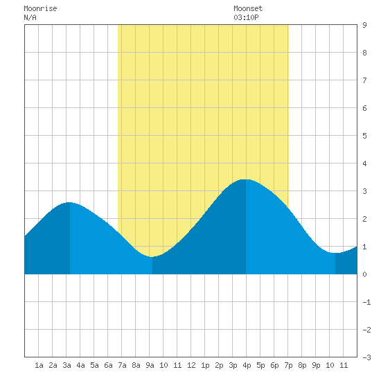 Folly Creek tide chart for Sunday, September 18, 2022