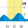 Folly Creek tide chart for Sunday, September 18, 2022