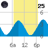 Folly Creek tide chart for Sunday, September 25, 2022