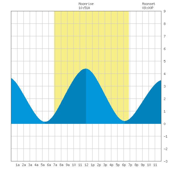Folly Creek tide chart for Thursday, September 29, 2022