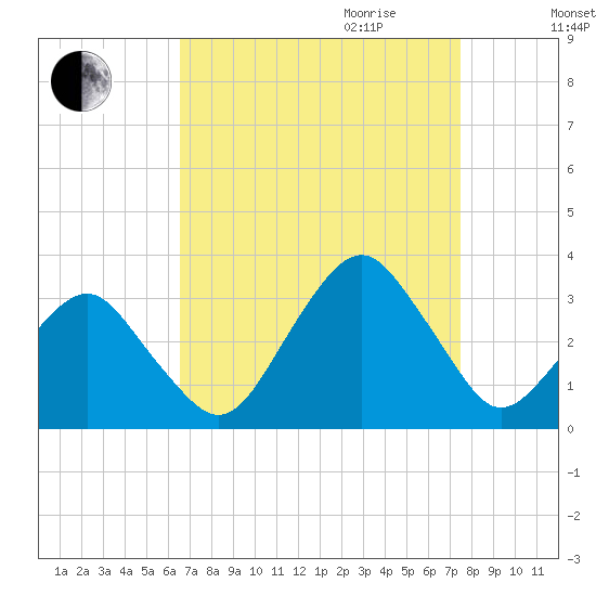 Folly Creek tide chart for Saturday, September 3, 2022