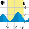 Folly Creek tide chart for Saturday, September 3, 2022