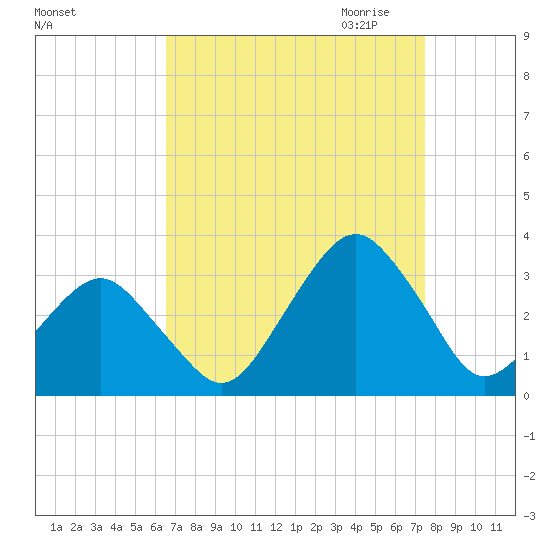 Folly Creek tide chart for Sunday, September 4, 2022