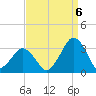 Folly Creek tide chart for Tuesday, September 6, 2022