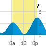 Folly Creek tide chart for Wednesday, September 7, 2022