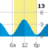 Folly Creek tide chart for Thursday, October 13, 2022