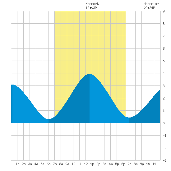 Folly Creek tide chart for Friday, October 14, 2022