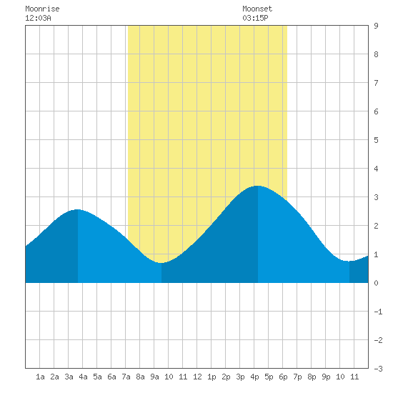 Folly Creek tide chart for Tuesday, October 18, 2022