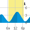 Folly Creek tide chart for Saturday, October 1, 2022