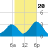 Folly Creek tide chart for Thursday, October 20, 2022