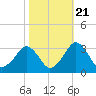 Folly Creek tide chart for Friday, October 21, 2022