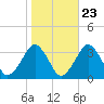 Folly Creek tide chart for Sunday, October 23, 2022