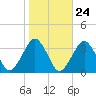 Folly Creek tide chart for Monday, October 24, 2022