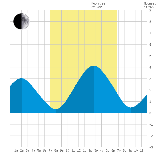 Folly Creek tide chart for Sunday, October 2, 2022