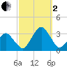 Folly Creek tide chart for Sunday, October 2, 2022