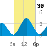 Folly Creek tide chart for Sunday, October 30, 2022