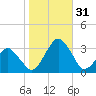 Folly Creek tide chart for Monday, October 31, 2022