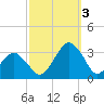 Folly Creek tide chart for Monday, October 3, 2022