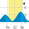 Folly Creek tide chart for Tuesday, October 4, 2022