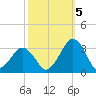Folly Creek tide chart for Wednesday, October 5, 2022