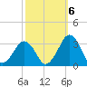 Folly Creek tide chart for Thursday, October 6, 2022