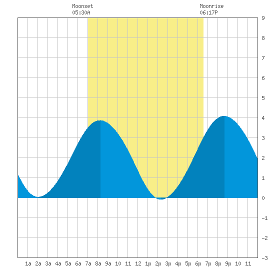 Folly Creek tide chart for Saturday, October 8, 2022