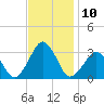Folly Creek tide chart for Thursday, November 10, 2022