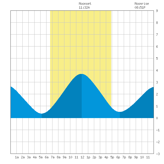 Folly Creek tide chart for Sunday, November 13, 2022