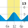 Folly Creek tide chart for Sunday, November 13, 2022