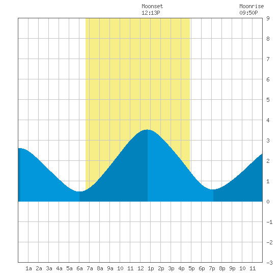 Folly Creek tide chart for Monday, November 14, 2022