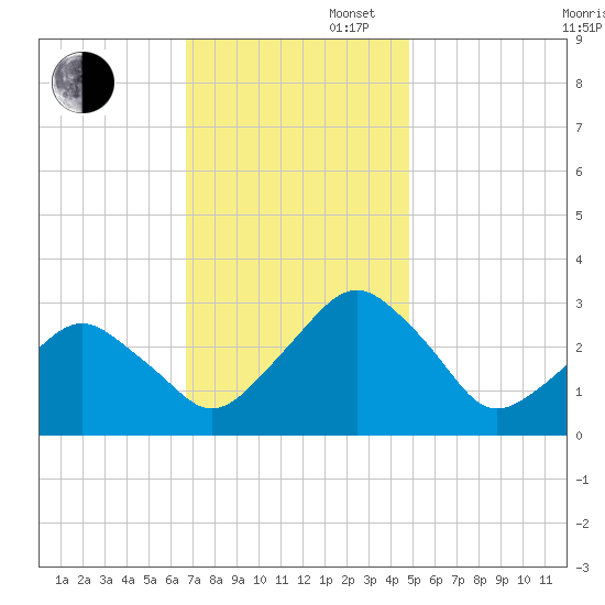 Folly Creek tide chart for Wednesday, November 16, 2022
