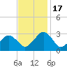 Folly Creek tide chart for Thursday, November 17, 2022