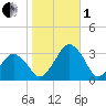 Folly Creek tide chart for Tuesday, November 1, 2022