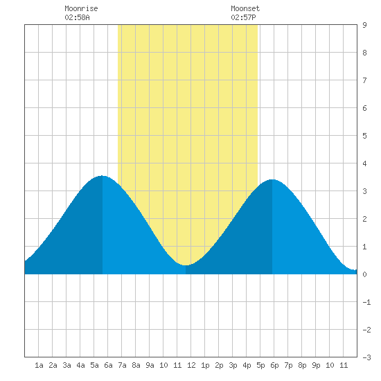 Folly Creek tide chart for Sunday, November 20, 2022
