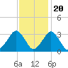 Folly Creek tide chart for Sunday, November 20, 2022
