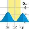 Folly Creek tide chart for Monday, November 21, 2022