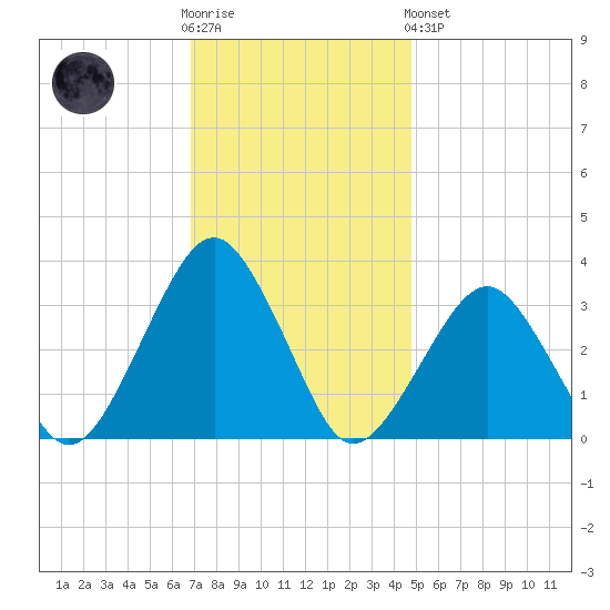 Folly Creek tide chart for Wednesday, November 23, 2022