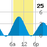 Folly Creek tide chart for Friday, November 25, 2022