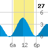 Folly Creek tide chart for Sunday, November 27, 2022