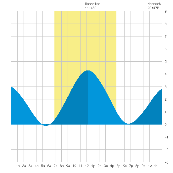 Folly Creek tide chart for Monday, November 28, 2022
