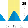 Folly Creek tide chart for Monday, November 28, 2022