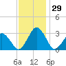 Folly Creek tide chart for Tuesday, November 29, 2022
