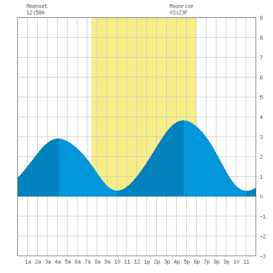 Folly Creek tide chart for Wednesday, November 2, 2022