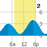 Folly Creek tide chart for Wednesday, November 2, 2022