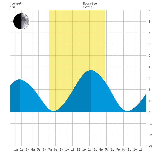 Folly Creek tide chart for Wednesday, November 30, 2022