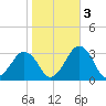 Folly Creek tide chart for Thursday, November 3, 2022