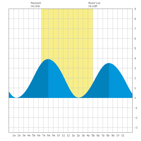Folly Creek tide chart for Sunday, November 6, 2022